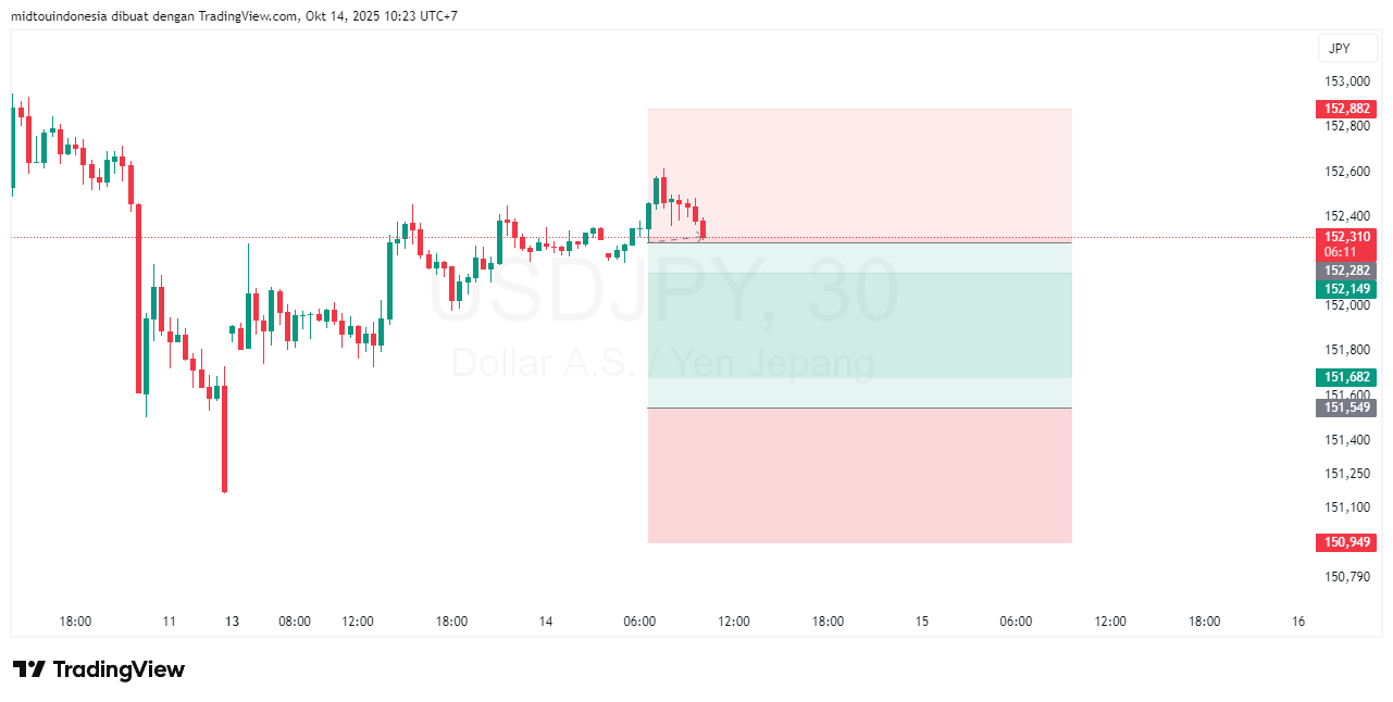 Technical Analysis - PT. Midtou Aryacom Futures