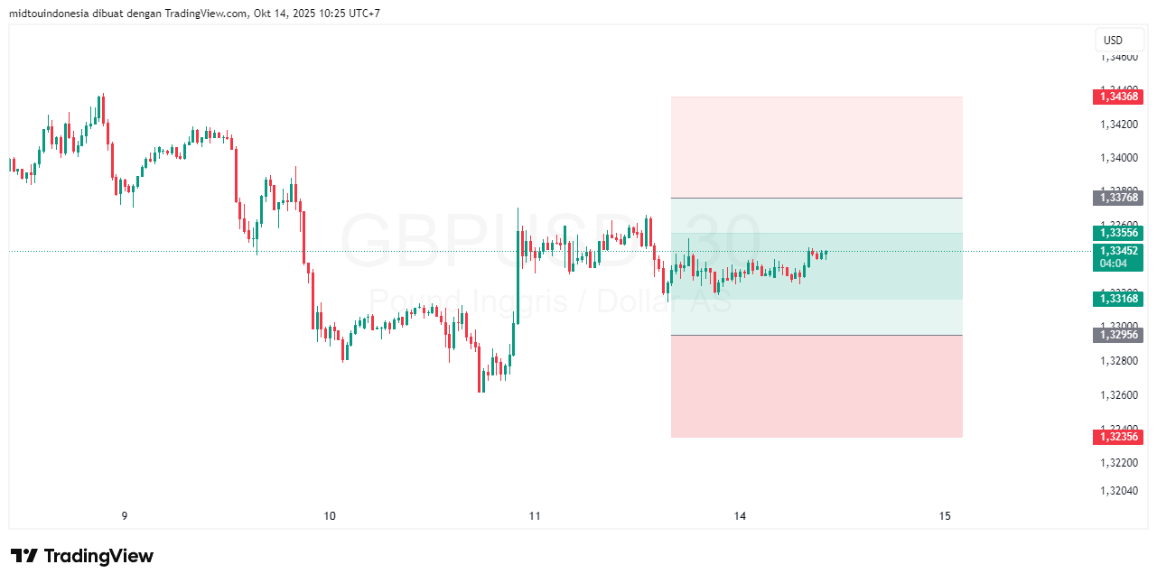 Technical Analysis - PT. Midtou Aryacom Futures