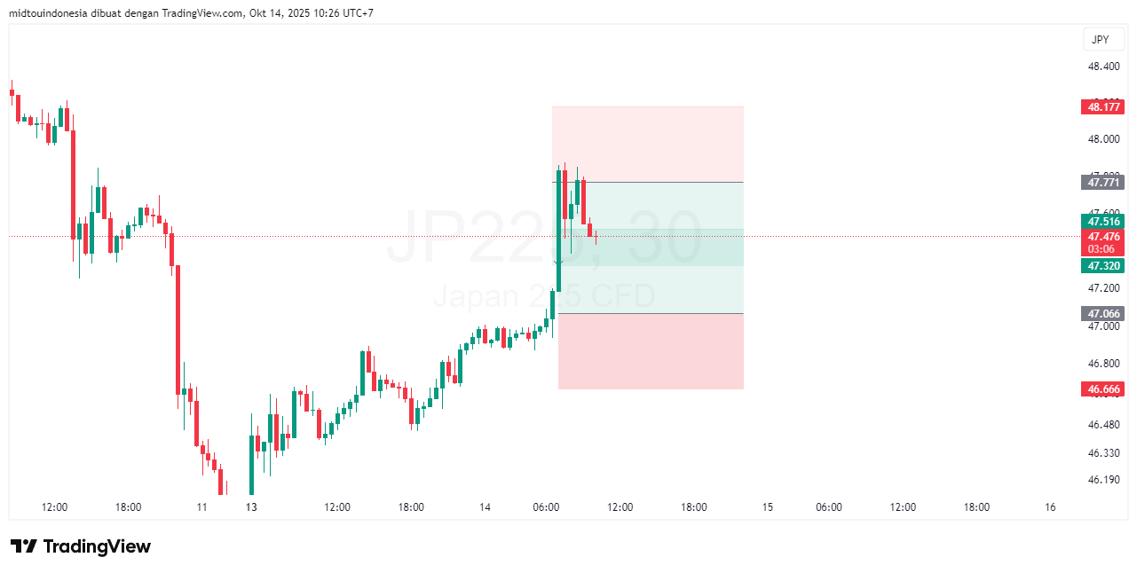 Technical Analysis - PT. Midtou Aryacom Futures