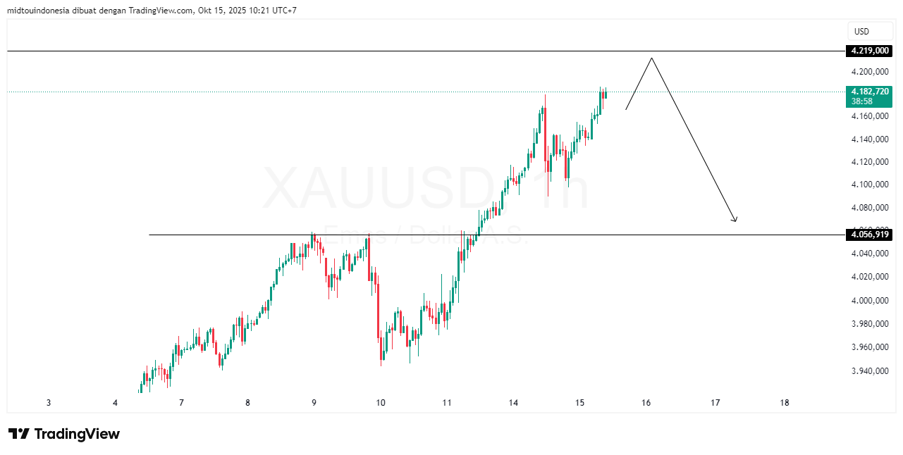 Technical Analysis - PT. Midtou Aryacom Futures