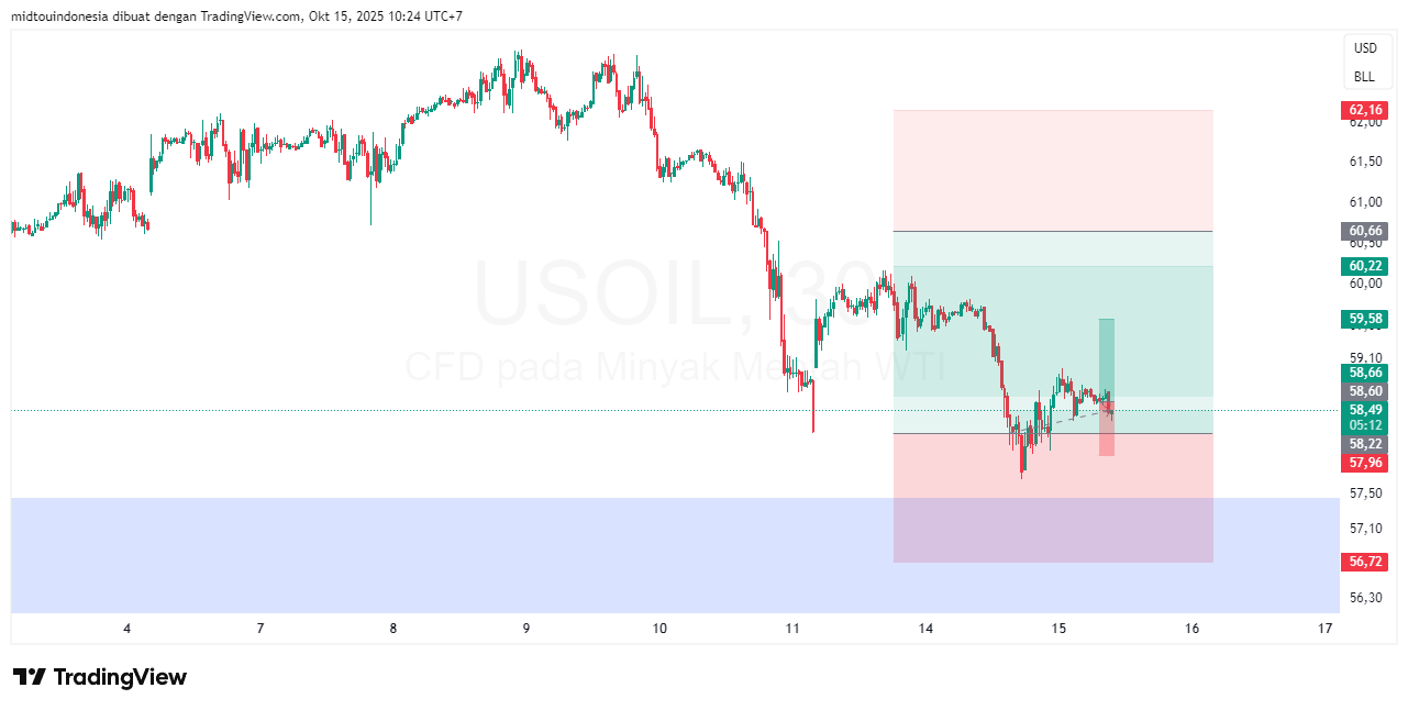 Technical Analysis - PT. Midtou Aryacom Futures