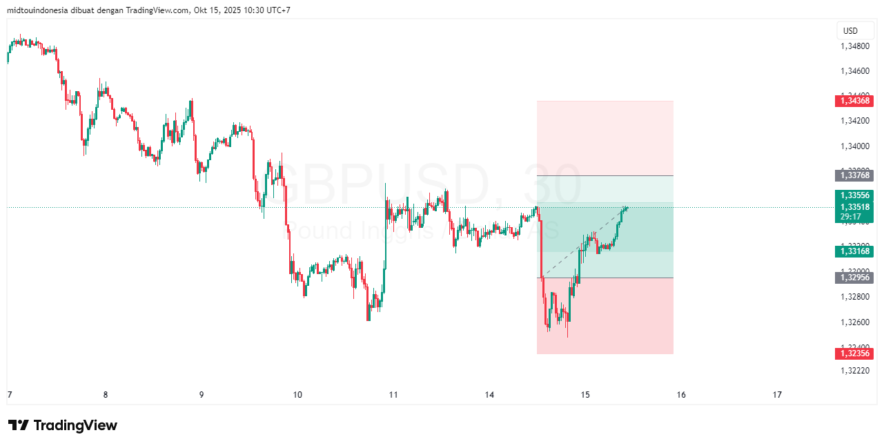 Technical Analysis - PT. Midtou Aryacom Futures