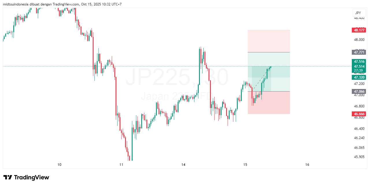 Technical Analysis - PT. Midtou Aryacom Futures