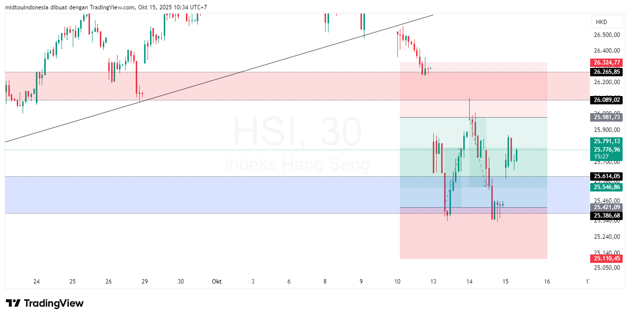 Technical Analysis - PT. Midtou Aryacom Futures