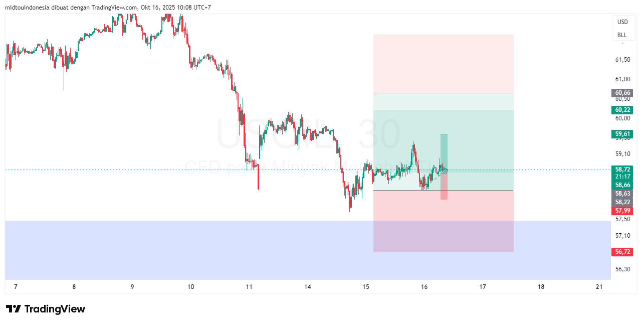 Technical Analysis - PT. Midtou Aryacom Futures