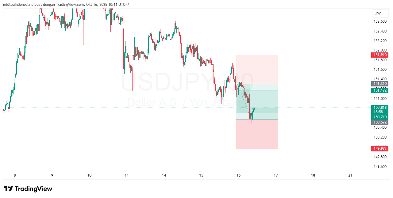 Technical Analysis - PT. Midtou Aryacom Futures