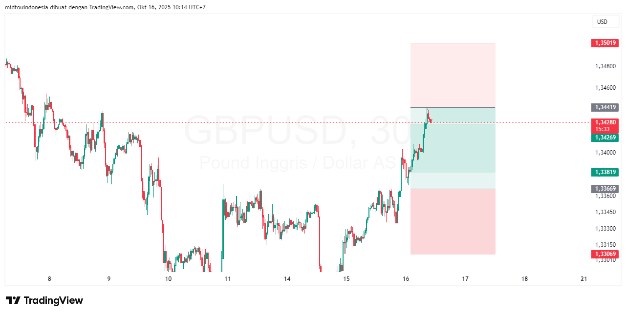 Technical Analysis - PT. Midtou Aryacom Futures