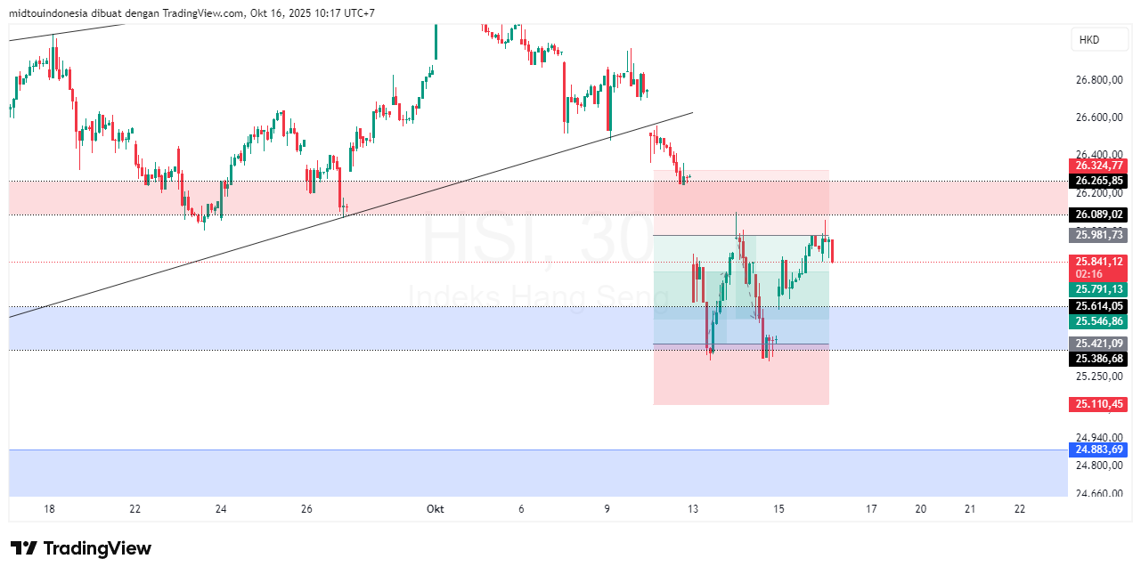 Technical Analysis - PT. Midtou Aryacom Futures