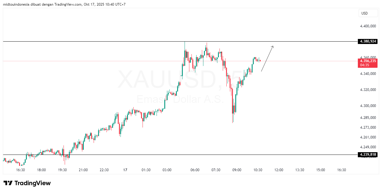 Technical Analysis - PT. Midtou Aryacom Futures