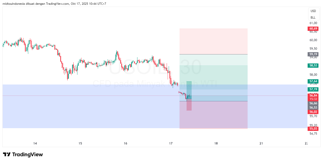 Technical Analysis - PT. Midtou Aryacom Futures