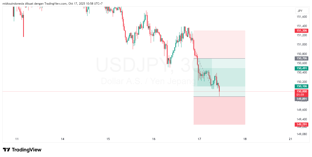 Technical Analysis - PT. Midtou Aryacom Futures