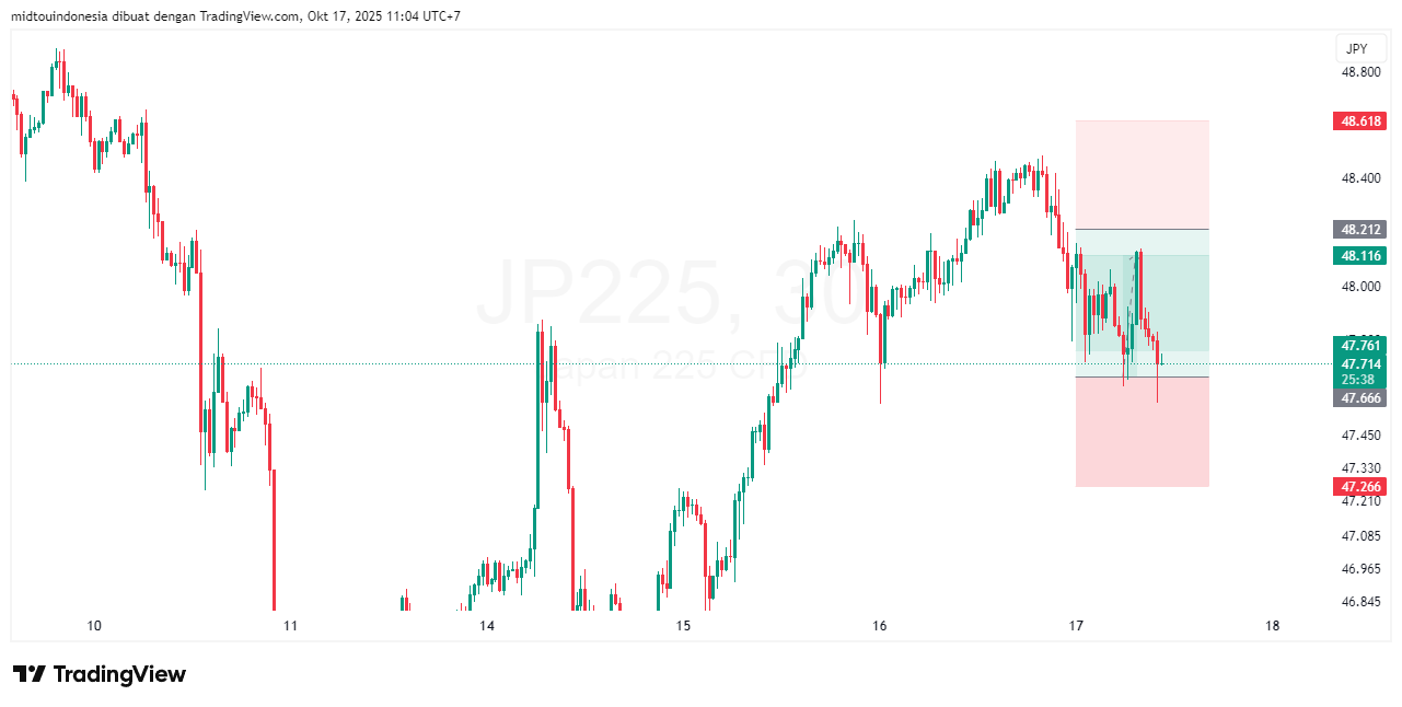 Technical Analysis - PT. Midtou Aryacom Futures
