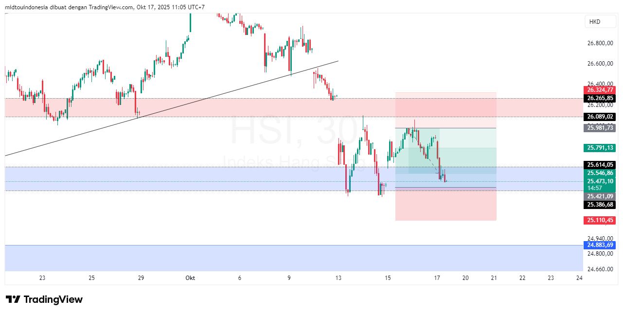 Technical Analysis - PT. Midtou Aryacom Futures