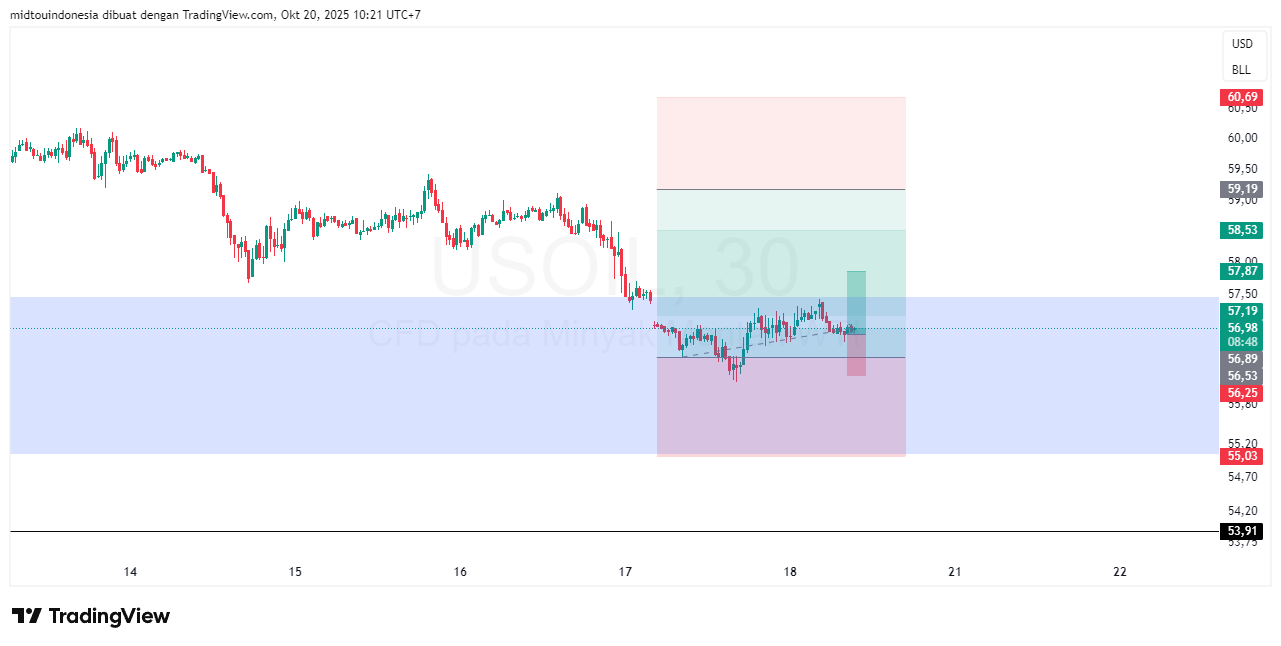 Technical Analysis - PT. Midtou Aryacom Futures