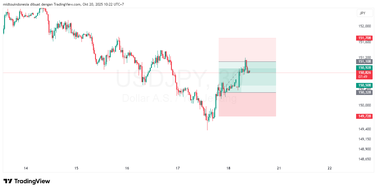 Technical Analysis - PT. Midtou Aryacom Futures