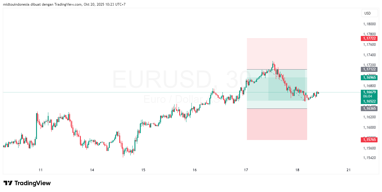 Technical Analysis - PT. Midtou Aryacom Futures