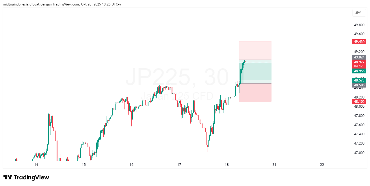 Technical Analysis - PT. Midtou Aryacom Futures