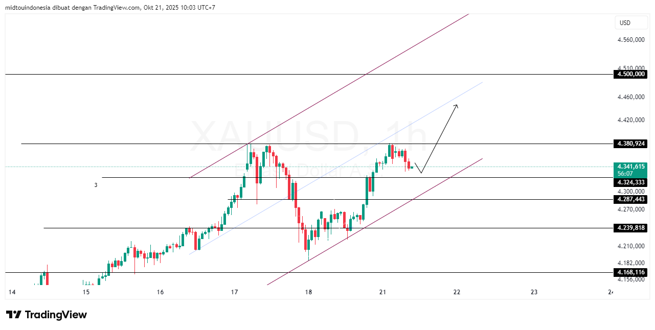 Technical Analysis - PT. Midtou Aryacom Futures