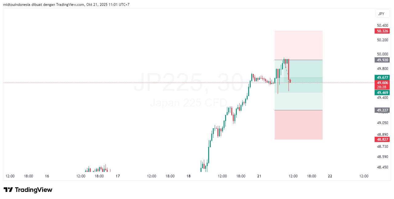 Technical Analysis - PT. Midtou Aryacom Futures
