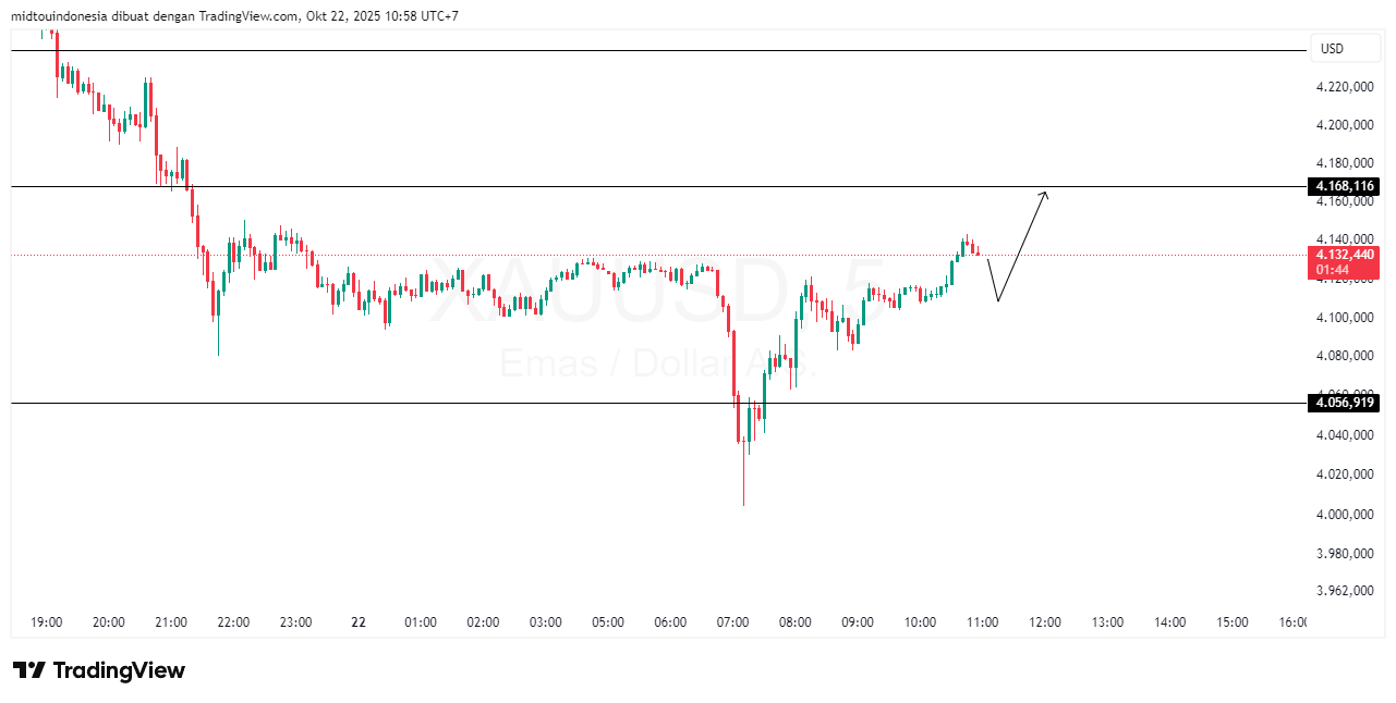 Technical Analysis - PT. Midtou Aryacom Futures