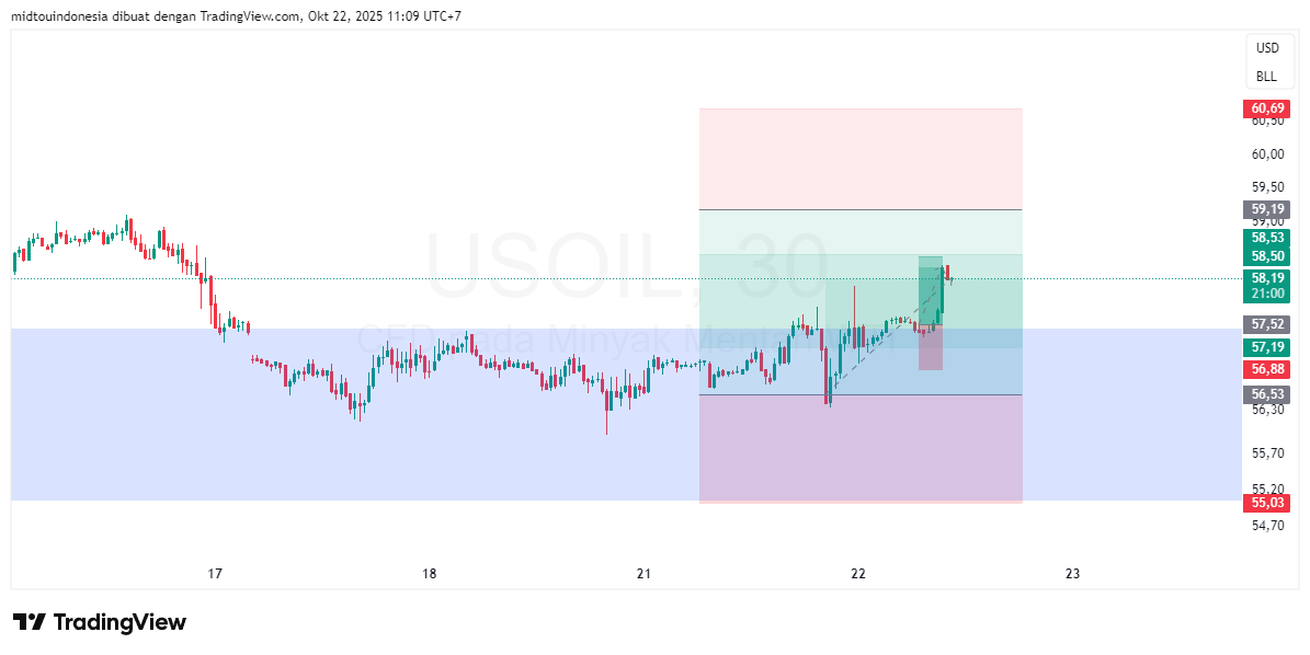Technical Analysis - PT. Midtou Aryacom Futures