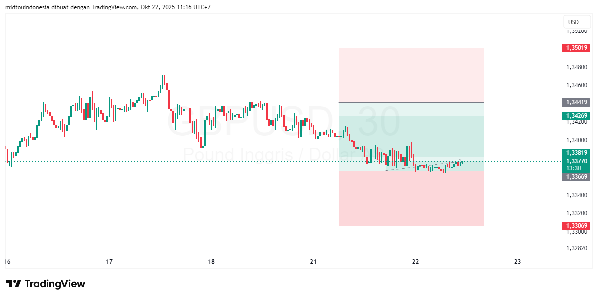Technical Analysis - PT. Midtou Aryacom Futures