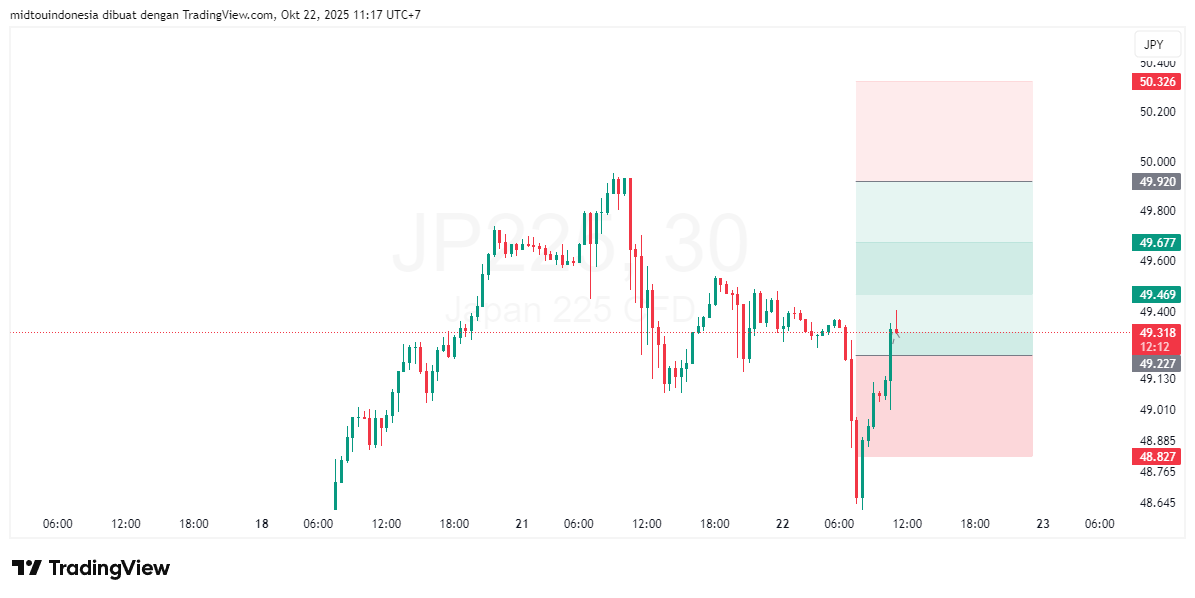 Technical Analysis - PT. Midtou Aryacom Futures