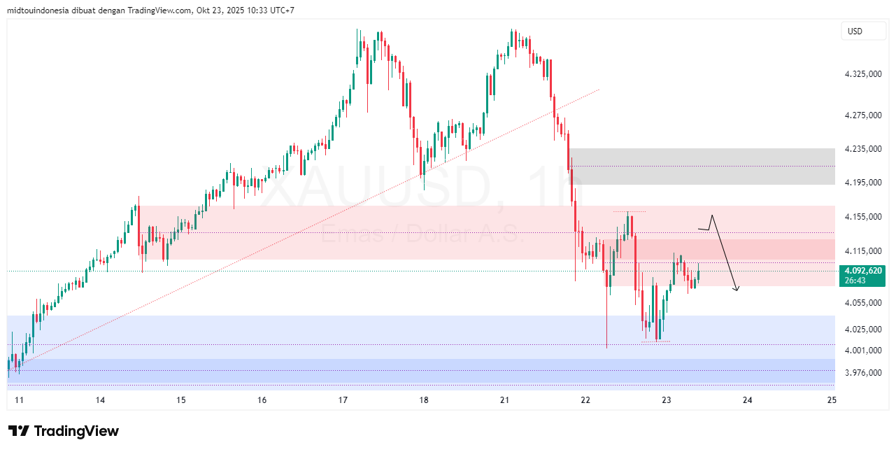Technical Analysis - PT. Midtou Aryacom Futures