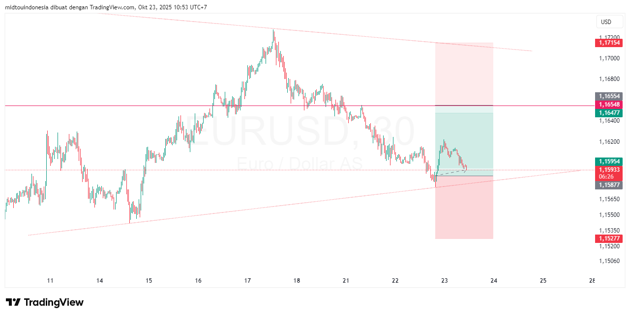 Technical Analysis - PT. Midtou Aryacom Futures