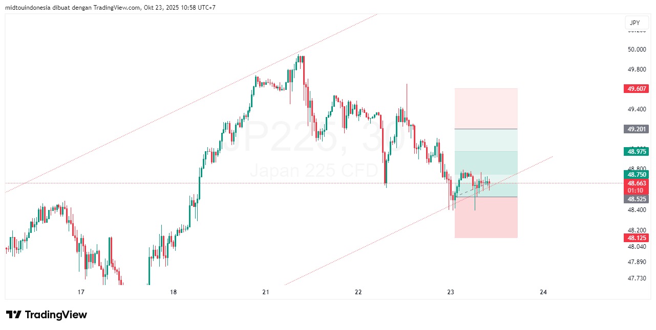 Technical Analysis - PT. Midtou Aryacom Futures
