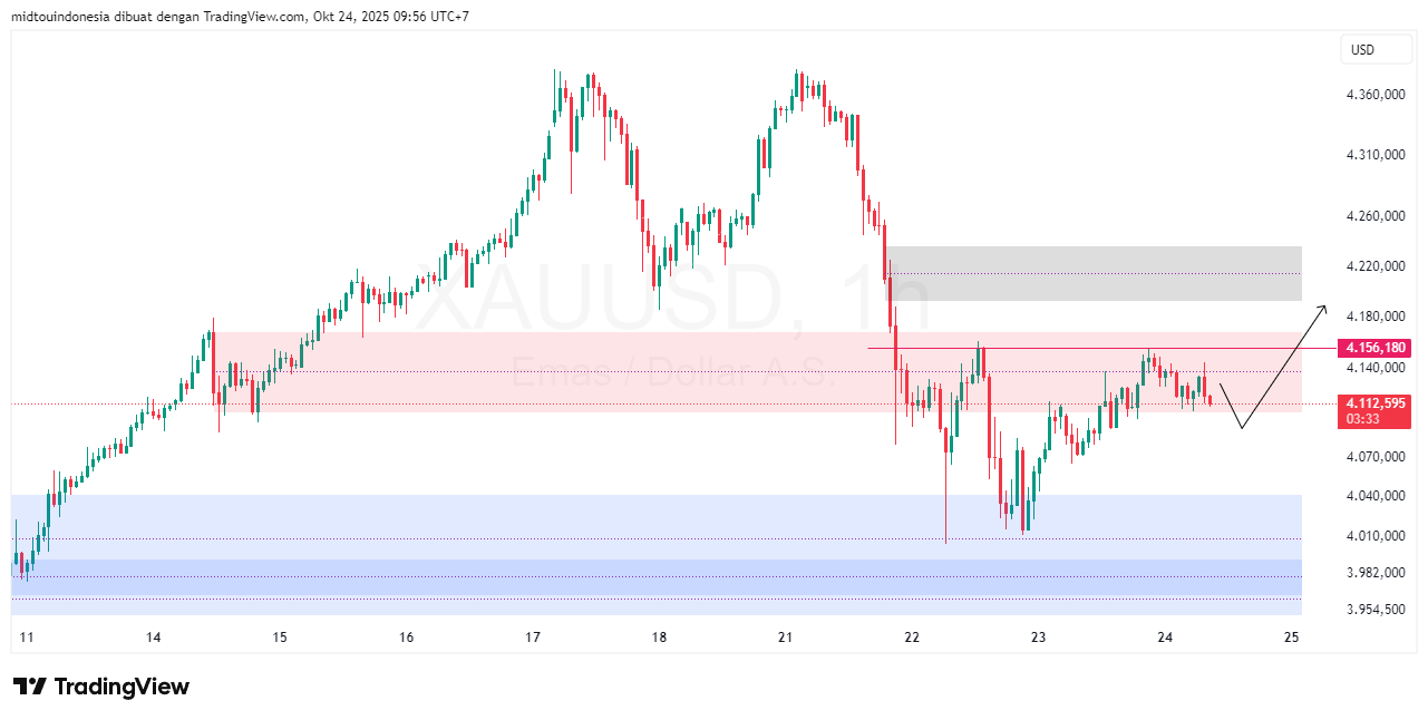 Technical Analysis - PT. Midtou Aryacom Futures
