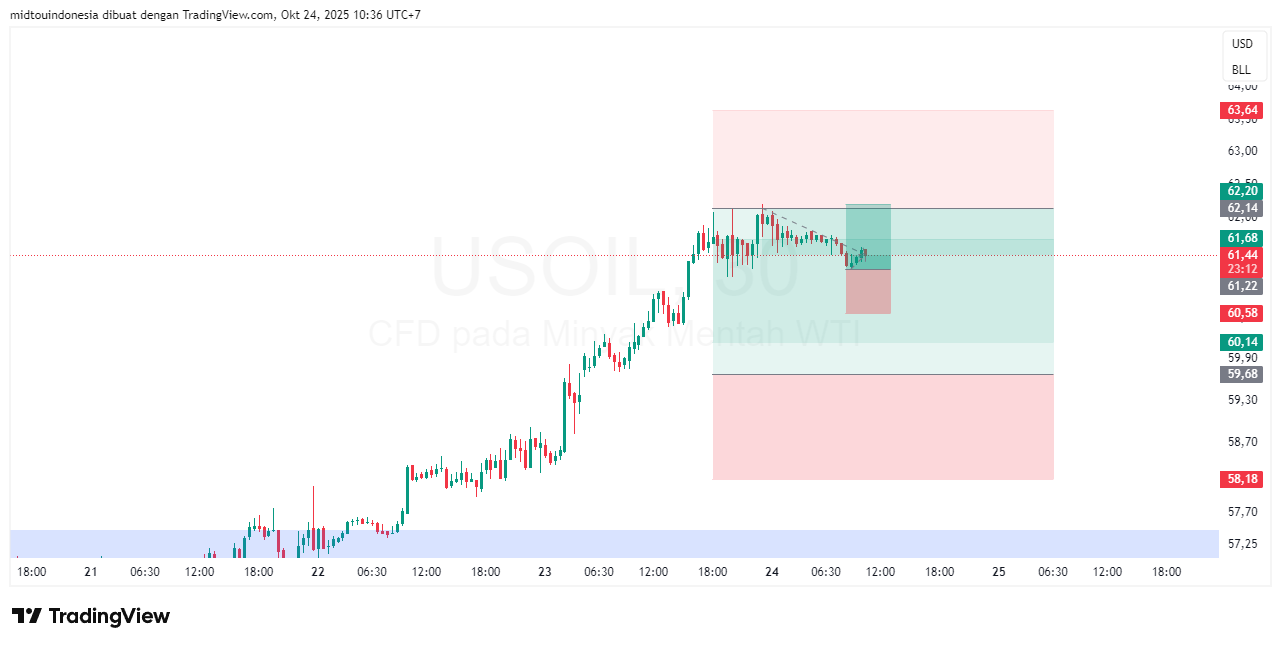 Technical Analysis - PT. Midtou Aryacom Futures