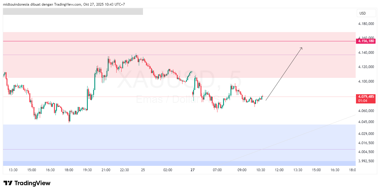 Technical Analysis - PT. Midtou Aryacom Futures