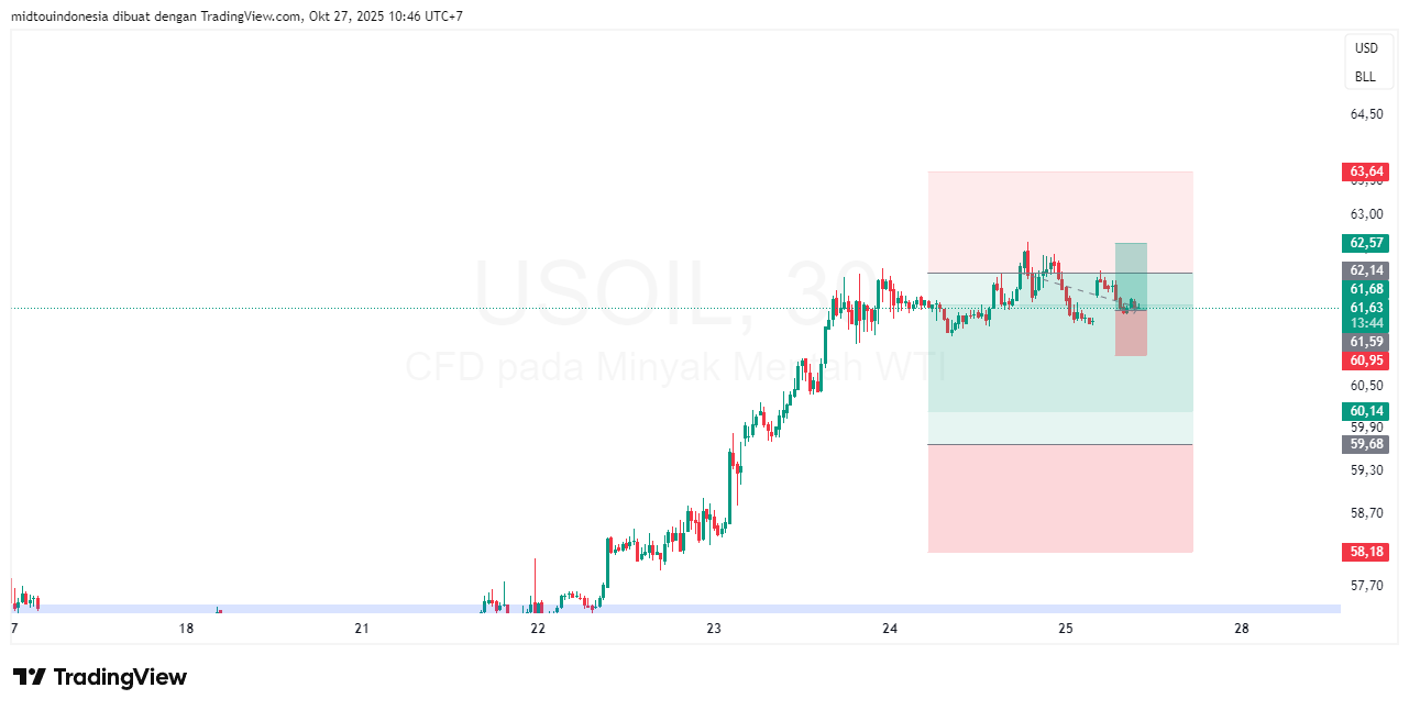 Technical Analysis - PT. Midtou Aryacom Futures