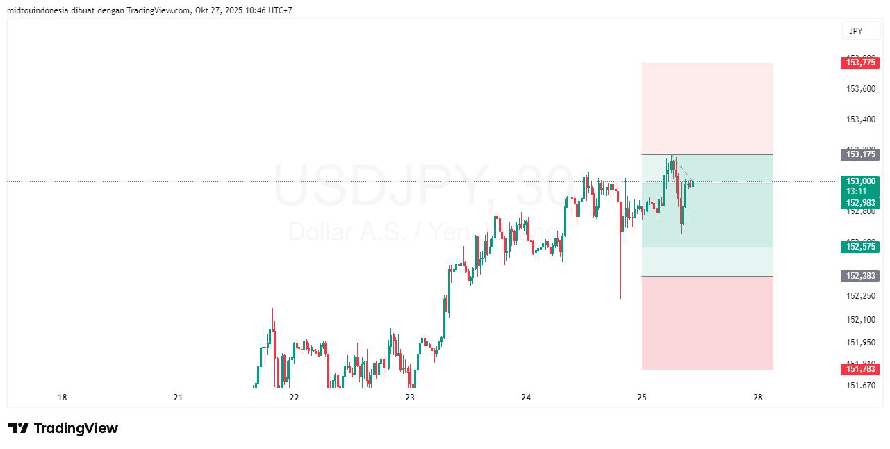 Technical Analysis - PT. Midtou Aryacom Futures