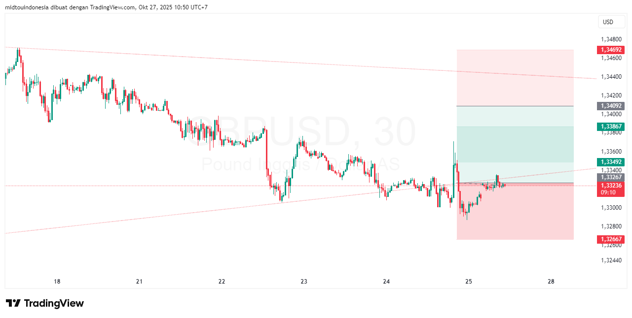 Technical Analysis - PT. Midtou Aryacom Futures