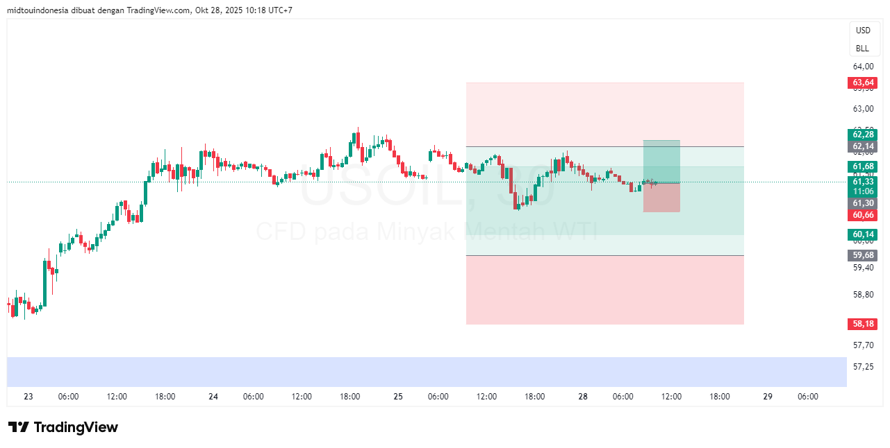 Technical Analysis - PT. Midtou Aryacom Futures