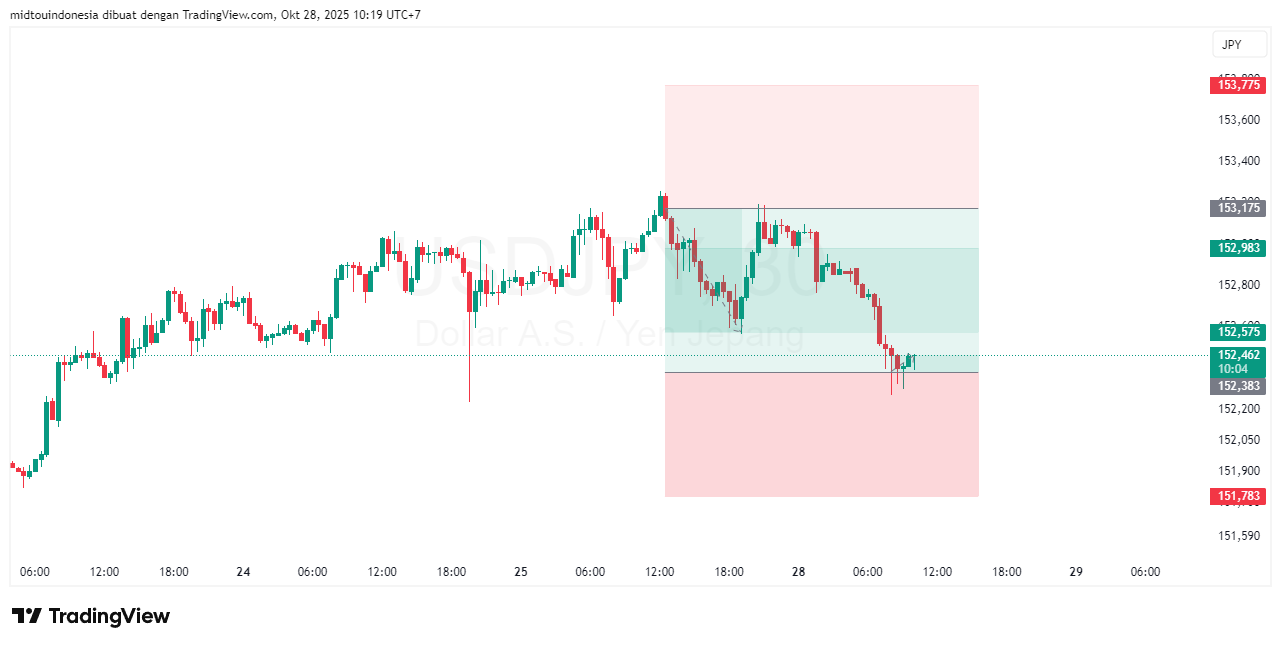 Technical Analysis - PT. Midtou Aryacom Futures