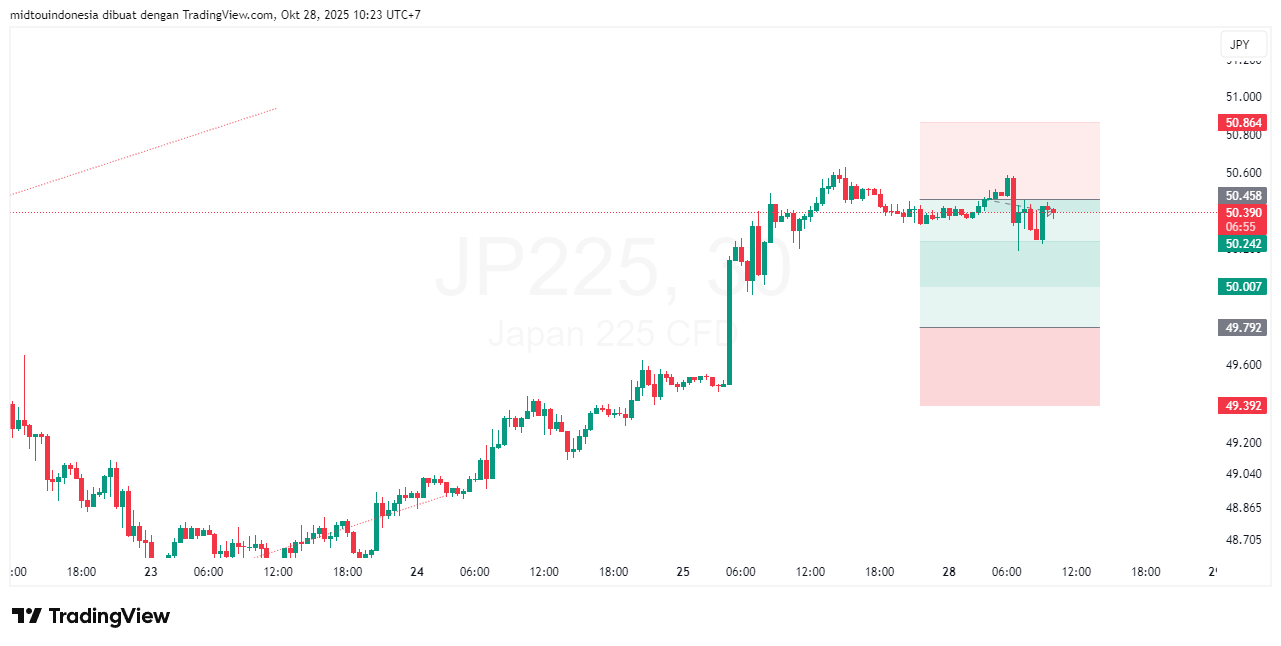 Technical Analysis - PT. Midtou Aryacom Futures