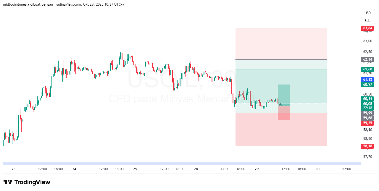 Technical Analysis - PT. Midtou Aryacom Futures