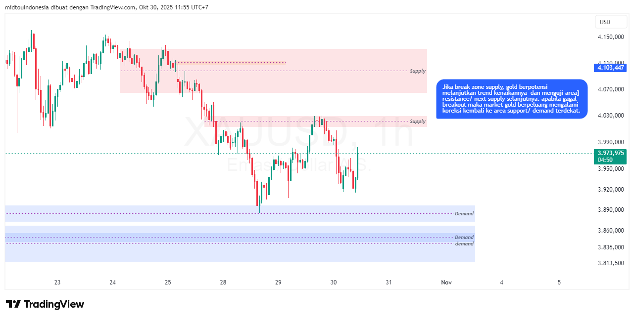 Technical Analysis - PT. Midtou Aryacom Futures