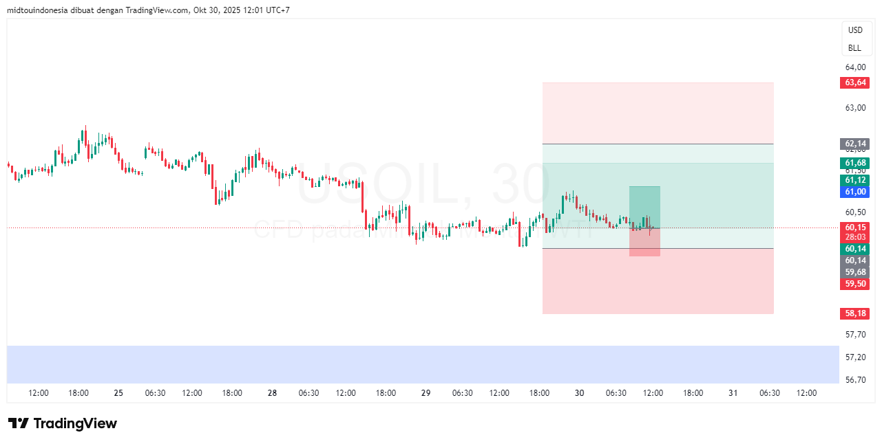 Technical Analysis - PT. Midtou Aryacom Futures