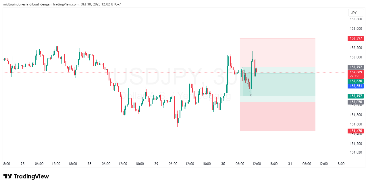 Technical Analysis - PT. Midtou Aryacom Futures