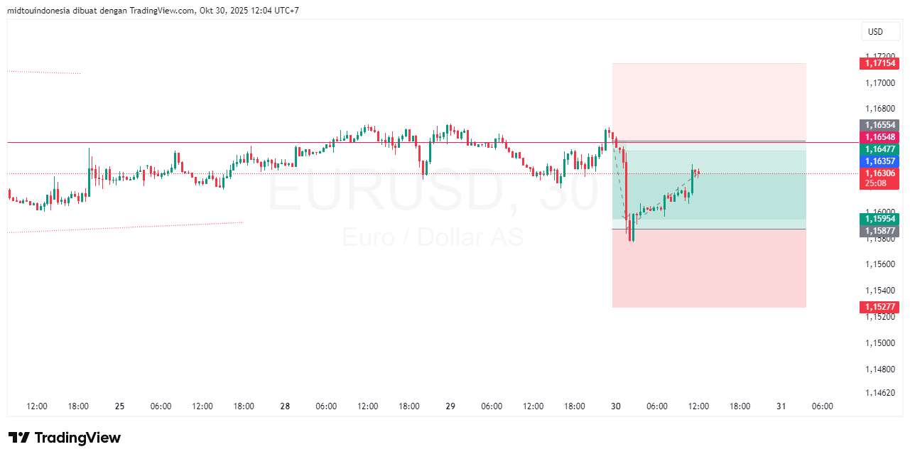Technical Analysis - PT. Midtou Aryacom Futures