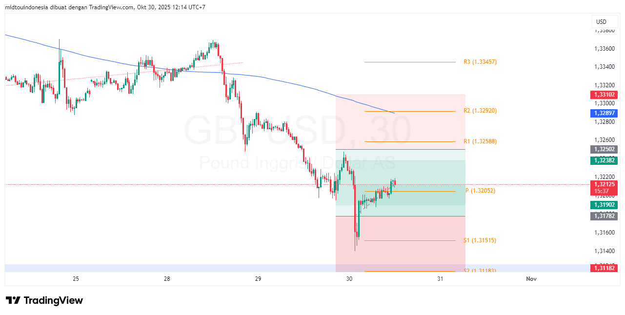 Technical Analysis - PT. Midtou Aryacom Futures