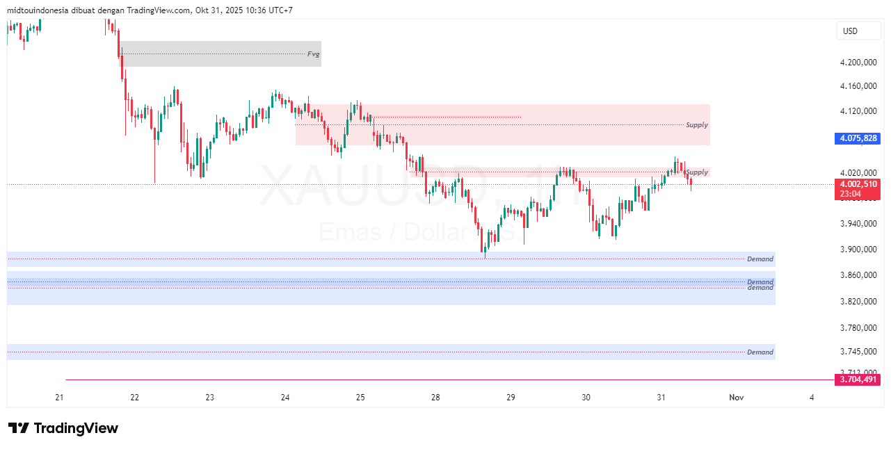 Technical Analysis - PT. Midtou Aryacom Futures
