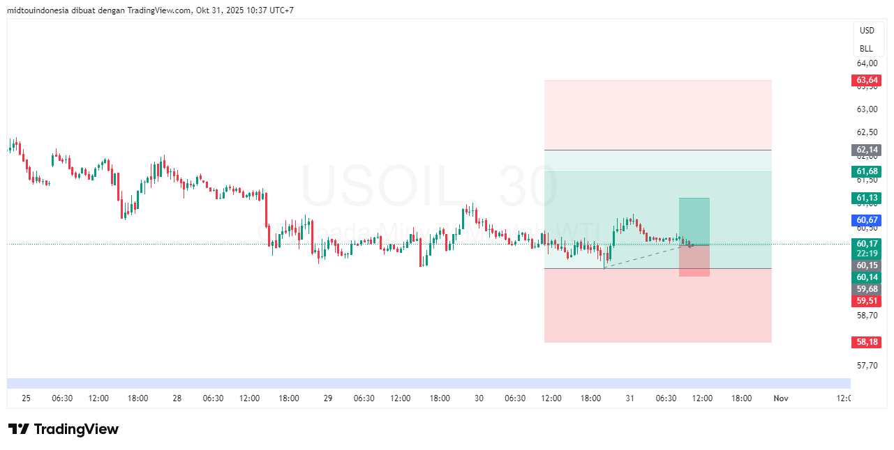 Technical Analysis - PT. Midtou Aryacom Futures