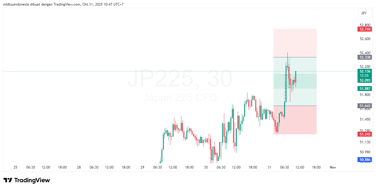 Technical Analysis - PT. Midtou Aryacom Futures