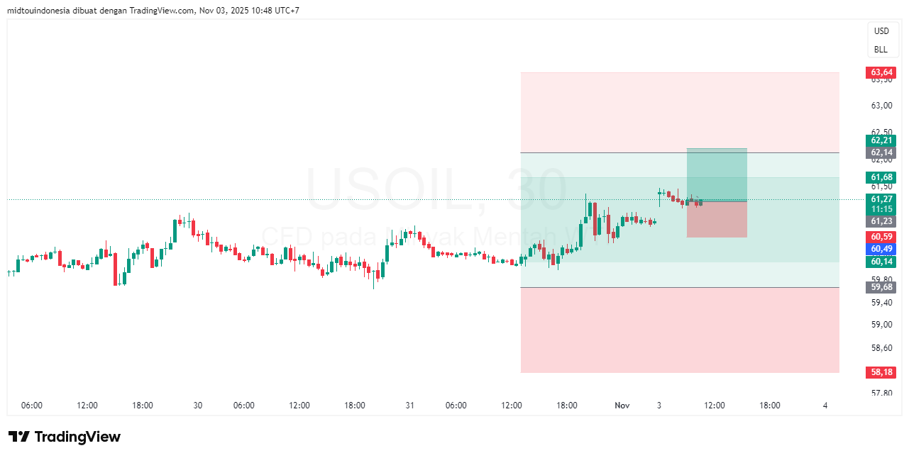 Technical Analysis - PT. Midtou Aryacom Futures
