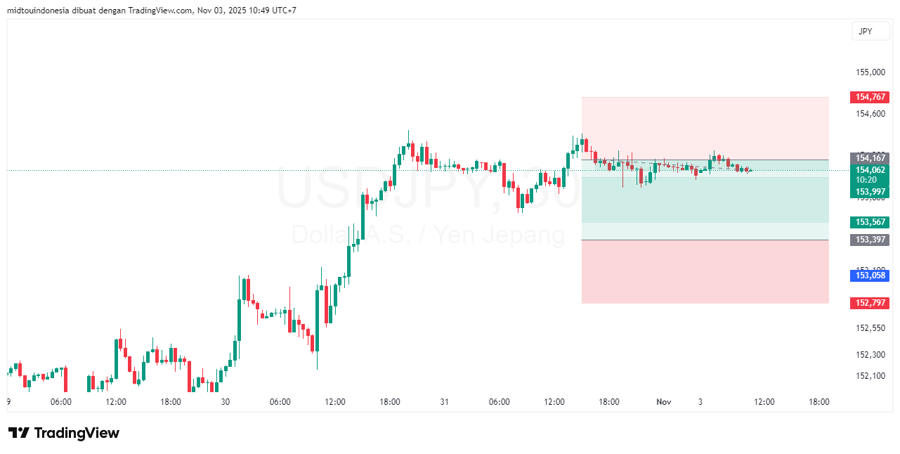 Technical Analysis - PT. Midtou Aryacom Futures